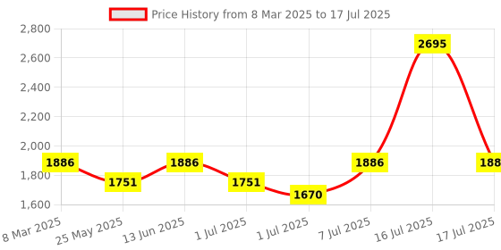 myntra.com Marc Loire Solid Work Block Pumps marc loire Price History Graph from 8 Mar 2025 to 16 Jul 2025