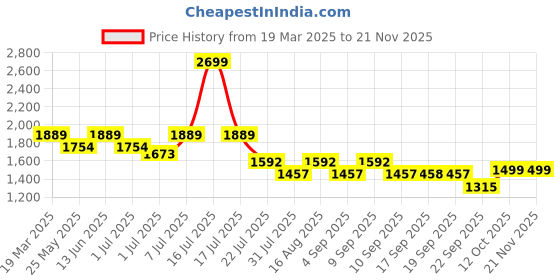 myntra.com Marc Loire Solid Work Kitten Pumps marc loire Price History Graph from 19 Mar 2025 to 20 Nov 2025