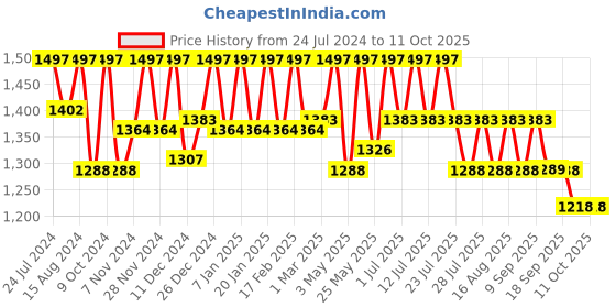 myntra.com Marc Loire Square Toe Block Heel Pumps marc loire Price History Graph from 24 Jul 2024 to 10 Oct 2025