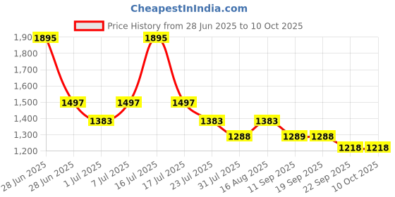 myntra.com Marc Loire Square Toe Block Pumps marc loire Price History Graph from 28 Jun 2025 to 10 Oct 2025