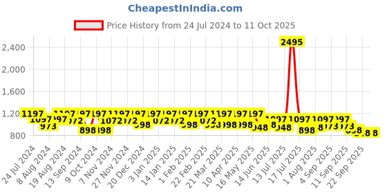 myntra.com Marc Loire Striped Block Heel Pumps marc loire Price History Graph from 24 Jul 2024 to 9 Oct 2025