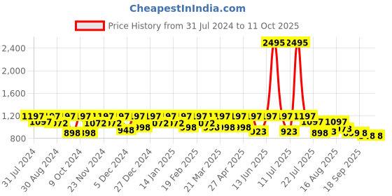 myntra.com Marc Loire Striped Block Heel Pumps marc loire Price History Graph from 31 Jul 2024 to 10 Oct 2025