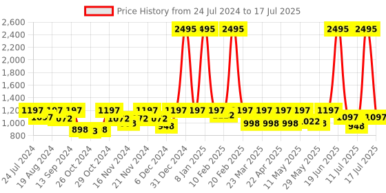 myntra.com Marc Loire Striped Block Heel Pumps marc loire Price History Graph from 24 Jul 2024 to 17 Jul 2025