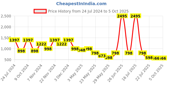 myntra.com Marc Loire Striped Block Heels Mules marc loire Price History Graph from 24 Jul 2024 to 5 Oct 2025