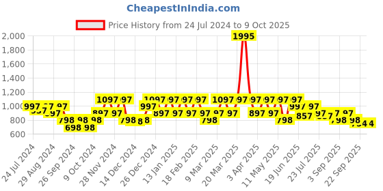 myntra.com Marc Loire Striped Platform Heels marc loire Price History Graph from 24 Jul 2024 to 9 Oct 2025