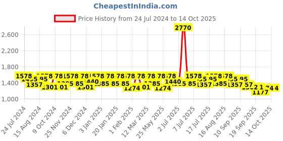 myntra.com Marc Loire Tan Brown Wedge Loafers marc loire Price History Graph from 24 Jul 2024 to 14 Oct 2025
