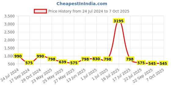 myntra.com Marc Loire Tan PU Block marc loire Price History Graph from 24 Jul 2024 to 7 Oct 2025