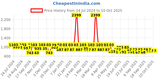 myntra.com Marc Loire Tan Strappy Platform Wedges marc loire Price History Graph from 24 Jul 2024 to 10 Oct 2025