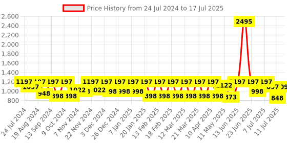 myntra.com Marc Loire Textured Block Heel Mules marc loire Price History Graph from 24 Jul 2024 to 17 Jul 2025