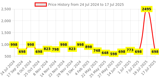 myntra.com Marc Loire Textured Block Heel Mules marc loire Price History Graph from 24 Jul 2024 to 17 Jul 2025