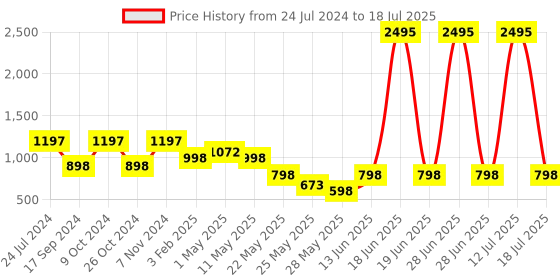 myntra.com Marc Loire Textured Block Heel Mules marc loire Price History Graph from 24 Jul 2024 to 12 Jul 2025