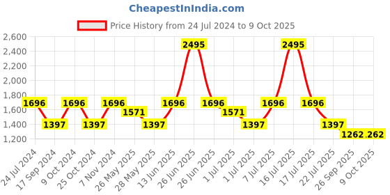 myntra.com Marc Loire Textured Block Heeled Pumps marc loire Price History Graph from 24 Jul 2024 to 9 Oct 2025