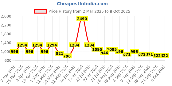 myntra.com Marc Loire Textured Block Heeled Pumps marc loire Price History Graph from 2 Mar 2025 to 8 Oct 2025