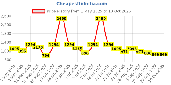 myntra.com Marc Loire Textured Block Heeled Pumps marc loire Price History Graph from 1 May 2025 to 9 Oct 2025