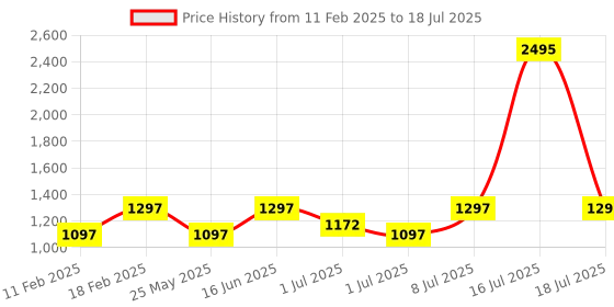 myntra.com Marc Loire Textured Block Pumps with Laser Cuts marc loire Price History Graph from 11 Feb 2025 to 16 Jul 2025