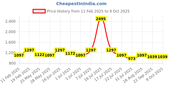 myntra.com Marc Loire Textured Block Pumps with Laser Cuts marc loire Price History Graph from 11 Feb 2025 to 8 Oct 2025