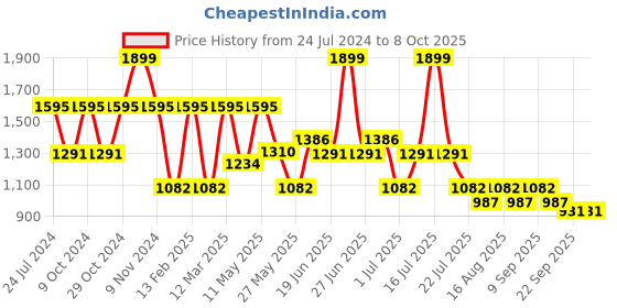 myntra.com Marc Loire Textured Double Strap Flatform Heels marc loire Price History Graph from 24 Jul 2024 to 7 Oct 2025