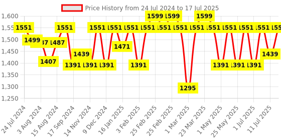 myntra.com Marc Loire Textured Double Strap Open Toe Flats With Backstrap marc loire Price History Graph from 24 Jul 2024 to 11 Jul 2025