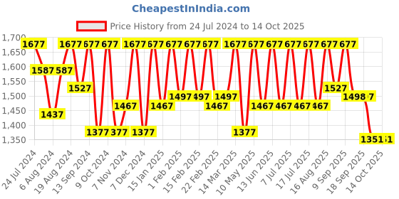 myntra.com Marc Loire Textured Flatform Heels marc loire Price History Graph from 24 Jul 2024 to 14 Oct 2025