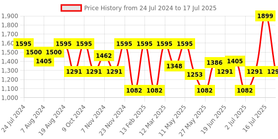 myntra.com Marc Loire Textured Flatform Heels With Backstrap marc loire Price History Graph from 24 Jul 2024 to 17 Jul 2025