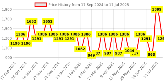 myntra.com Marc Loire Textured Flatform Heels With Backstrap marc loire Price History Graph from 17 Sep 2024 to 17 Jul 2025