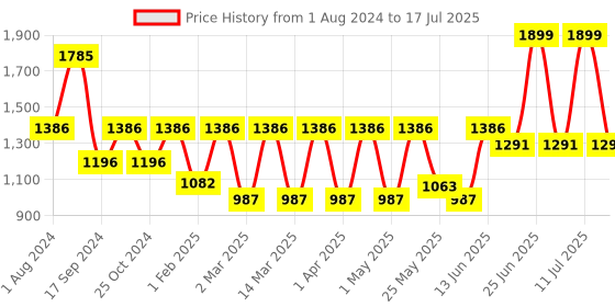 myntra.com Marc Loire Textured Flatform Heels With Backstrap marc loire Price History Graph from 1 Aug 2024 to 17 Jul 2025