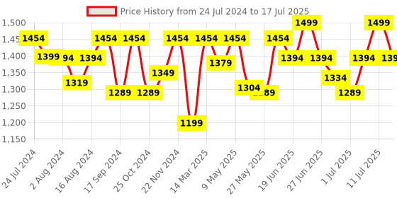 myntra.com Marc Loire Textured Knotted Strap Open Toe Flats marc loire Price History Graph from 24 Jul 2024 to 17 Jul 2025