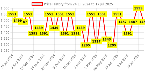myntra.com Marc Loire Textured Knotted Strap Open Toe Flats marc loire Price History Graph from 24 Jul 2024 to 17 Jul 2025