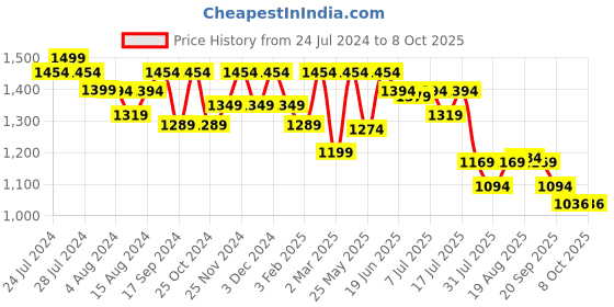 myntra.com Marc Loire Textured Knotted Strap Open Toe Flats marc loire Price History Graph from 24 Jul 2024 to 7 Oct 2025