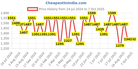 myntra.com Marc Loire Textured Knotted Strap Open Toe Flats marc loire Price History Graph from 24 Jul 2024 to 7 Oct 2025