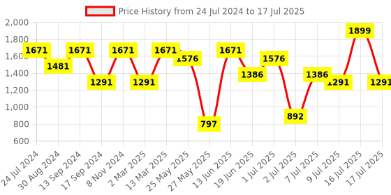 myntra.com Marc Loire Textured Mesh Pointed Toe Kitten Pumps With Backstrap marc loire Price History Graph from 24 Jul 2024 to 17 Jul 2025