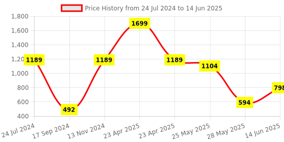 myntra.com Marc Loire Textured Open Toe Block Heels marc loire Price History Graph from 24 Jul 2024 to 14 Jun 2025