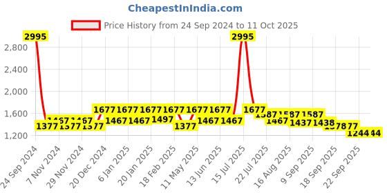 myntra.com Marc Loire Textured Open Toe Flatform Heels marc loire Price History Graph from 24 Sep 2024 to 11 Oct 2025