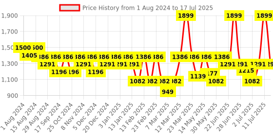 myntra.com Marc Loire Textured Open Toe Flats marc loire Price History Graph from 1 Aug 2024 to 17 Jul 2025