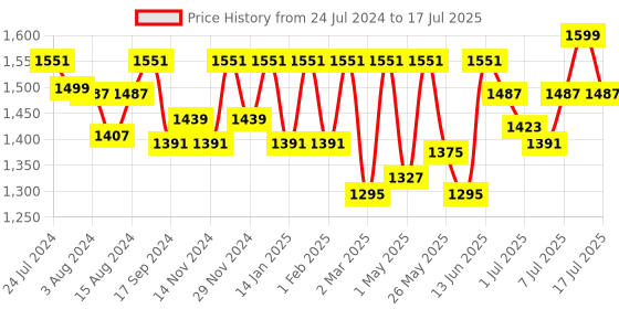 myntra.com Marc Loire Textured Open Toe Flats marc loire Price History Graph from 24 Jul 2024 to 12 Jul 2025