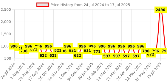 myntra.com Marc Loire Textured Open Toe Flats marc loire Price History Graph from 24 Jul 2024 to 17 Jul 2025