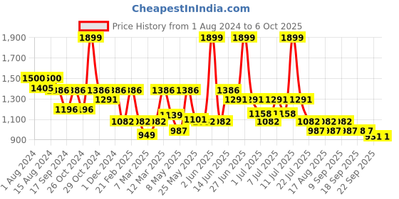 myntra.com Marc Loire Textured Open Toe Flats marc loire Price History Graph from 1 Aug 2024 to 6 Oct 2025