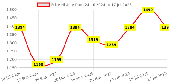 myntra.com Marc Loire Textured Open Toe Flats marc loire Price History Graph from 24 Jul 2024 to 17 Jul 2025