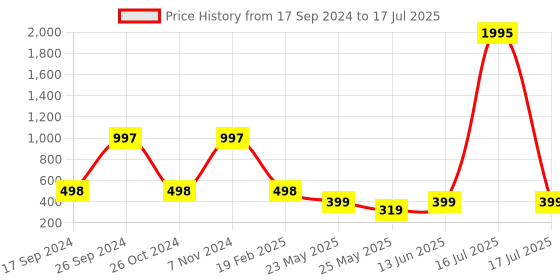 myntra.com Marc Loire Textured Open Toe Flats marc loire Price History Graph from 17 Sep 2024 to 17 Jul 2025