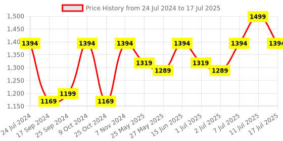 myntra.com Marc Loire Textured Open Toe Flats marc loire Price History Graph from 24 Jul 2024 to 17 Jul 2025