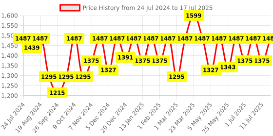 myntra.com Marc Loire Textured Open Toe Flats With Backstrap marc loire Price History Graph from 24 Jul 2024 to 11 Jul 2025