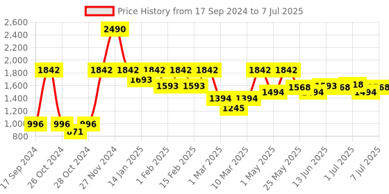 myntra.com Marc Loire Textured Open Toe Platform Heels marc loire Price History Graph from 17 Sep 2024 to 7 Jul 2025