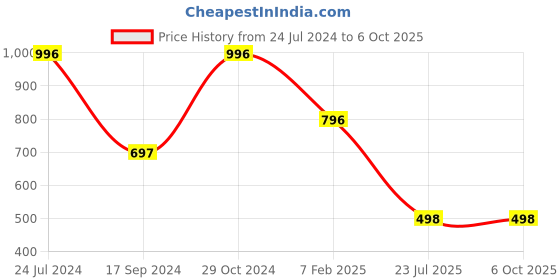 myntra.com Marc Loire Textured Open Toe Wedge Heels marc loire Price History Graph from 24 Jul 2024 to 5 Oct 2025