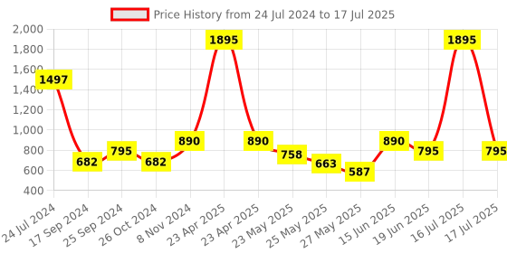 myntra.com Marc Loire Textured Open Toe Wedge Heels marc loire Price History Graph from 24 Jul 2024 to 17 Jul 2025