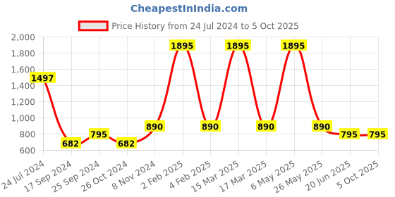 myntra.com Marc Loire Textured Open Toe Wedges marc loire Price History Graph from 24 Jul 2024 to 5 Oct 2025