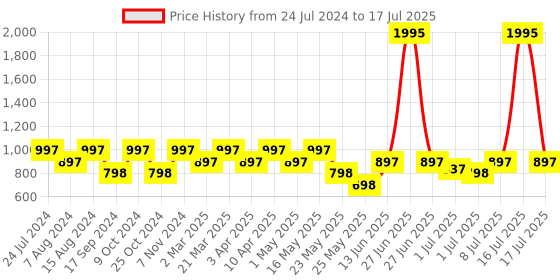 myntra.com Marc Loire Textured Open Toe Wedges With Backstrap marc loire Price History Graph from 24 Jul 2024 to 16 Jul 2025