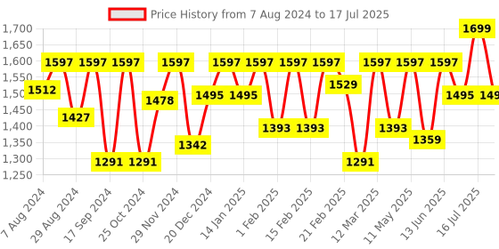 myntra.com Marc Loire Textured Open Toe Wedges With Buckle Closure marc loire Price History Graph from 7 Aug 2024 to 16 Jul 2025