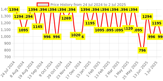 myntra.com Marc Loire Textured Open Toe Wedges With Buckle Closure marc loire Price History Graph from 24 Jul 2024 to 2 Jul 2025