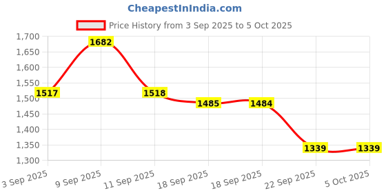 myntra.com Marc Loire Textured Party Block Loafers marc loire Price History Graph from 3 Sep 2025 to 4 Oct 2025