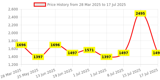 myntra.com Marc Loire Textured Party Block Pumps marc loire Price History Graph from 28 Mar 2025 to 15 Jul 2025